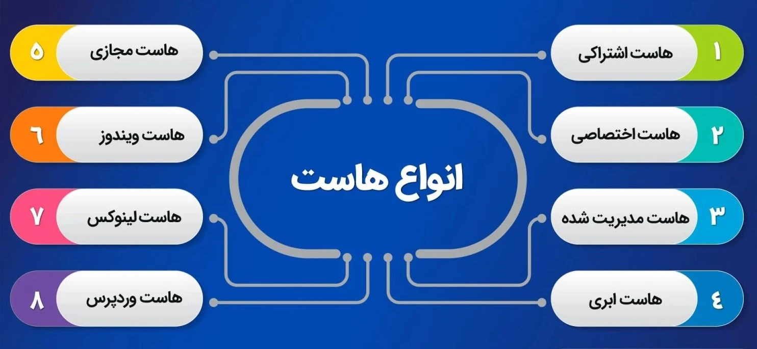 انواع هاست - بررسی تخصصی میزبانی وب
